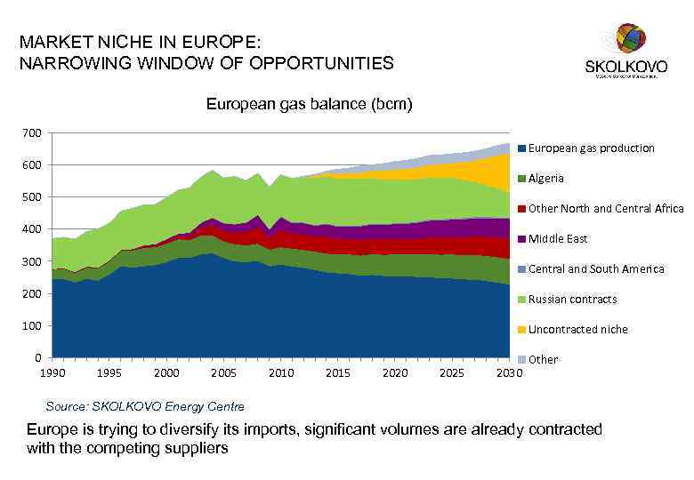 MARKET NICHE IN EUROPE: NARROWING WINDOW OF OPPORTUNITIES European gas balance (bcm) 700 European