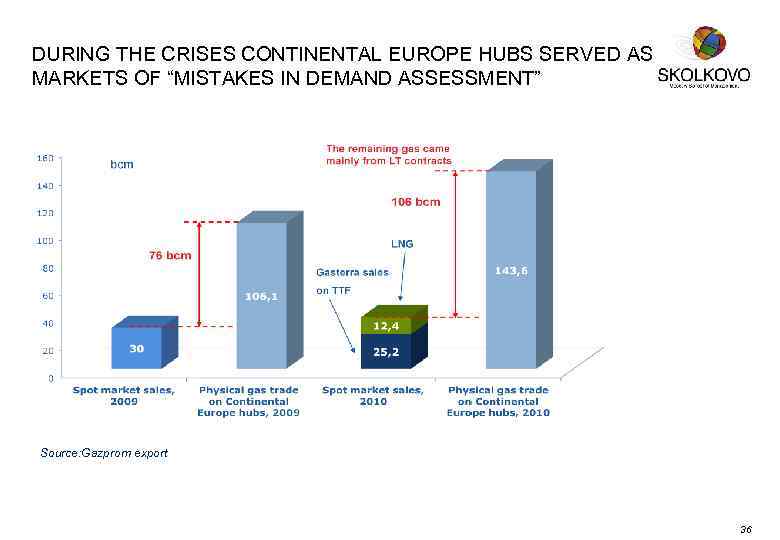 DURING THE CRISES CONTINENTAL EUROPE HUBS SERVED AS MARKETS OF “MISTAKES IN DEMAND ASSESSMENT”