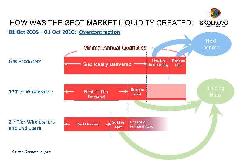 HOW WAS THE SPOT MARKET LIQUIDITY CREATED: 01 Oct 2008 – 01 Oct 2010: