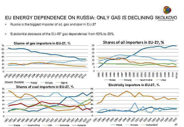 EU ENERGY DEPENDENCE ON RUSSIA: ONLY GAS IS DECLINING § Russia is the biggest