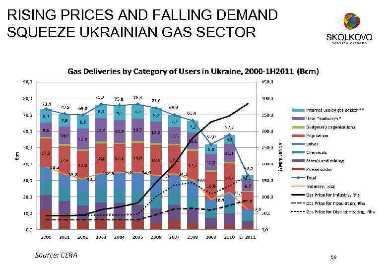RISING PRICES AND FALLING DEMAND SQUEEZE UKRAINIAN GAS SECTOR Source: CERA 56 