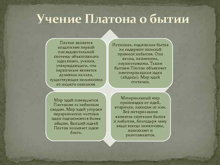  Учение Платона о бытии Платон является создателем первой последовательной системы объективного идеализма, учения,