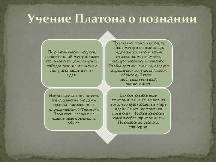  Учение Платона о познании Познание вечно текучей, непостоянной материи даёт лишь мнение; достоверное,