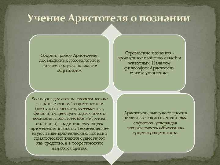 Учение Аристотеля о познании Сборник работ Аристотеля, посвящённых гносеологии и логике, получил название «Органон»