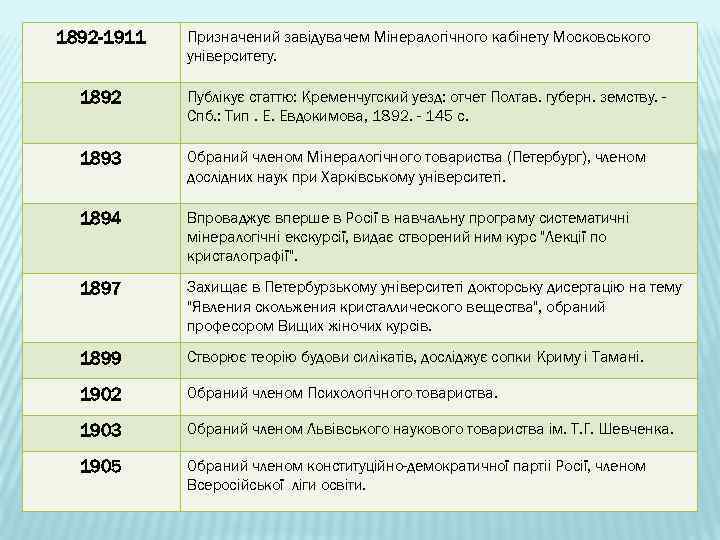 1892 -1911 Призначений завiдувачем Мiнералогiчного кабiнету Московського унiверситету. 1892 Публiкує статтю: Кременчугский уезд: отчет