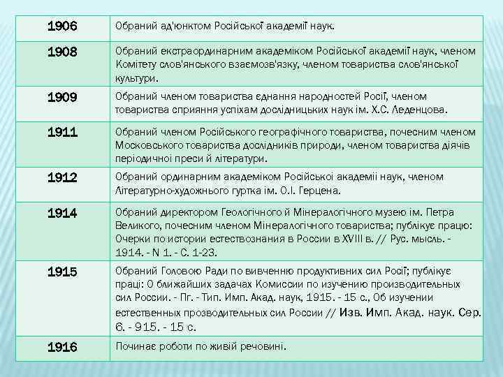 1906 Обраний ад'юнктом Росiйської академiї наук. 1908 Обраний екстраординарним академiком Росiйської академiї наук, членом