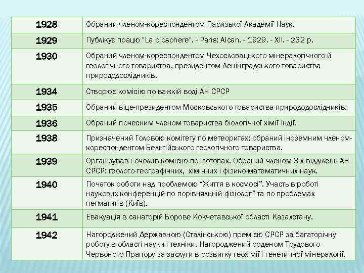 1928 Обраний членом-кореспондентом Паризької Академiї Наук. 1929 Публiкує працю 