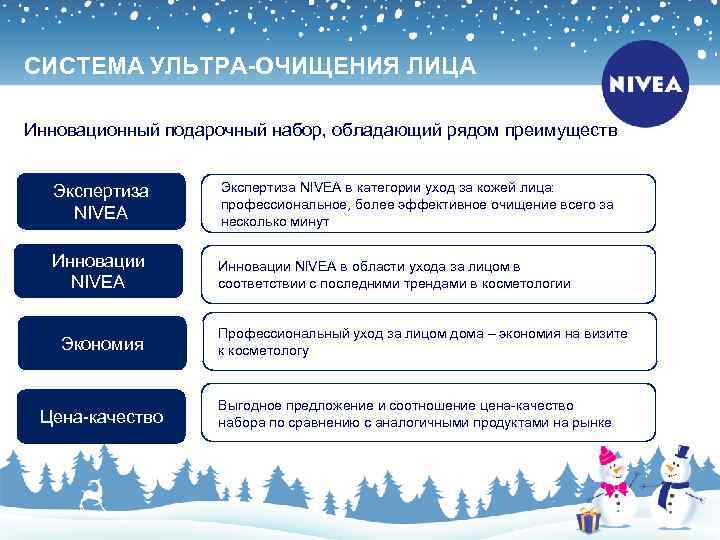 СИСТЕМА УЛЬТРА-ОЧИЩЕНИЯ ЛИЦА Инновационный подарочный набор, обладающий рядом преимуществ Экспертиза NIVEA в категории уход