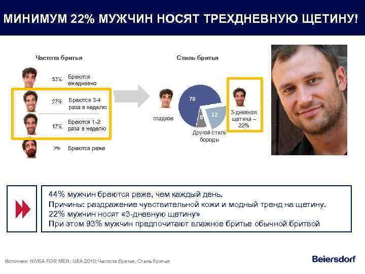 МИНИМУМ 22% МУЖЧИН НОСЯТ ТРЕХДНЕВНУЮ ЩЕТИНУ! Частота бритья Стиль бритья Бреются ежедневно Бреются 3