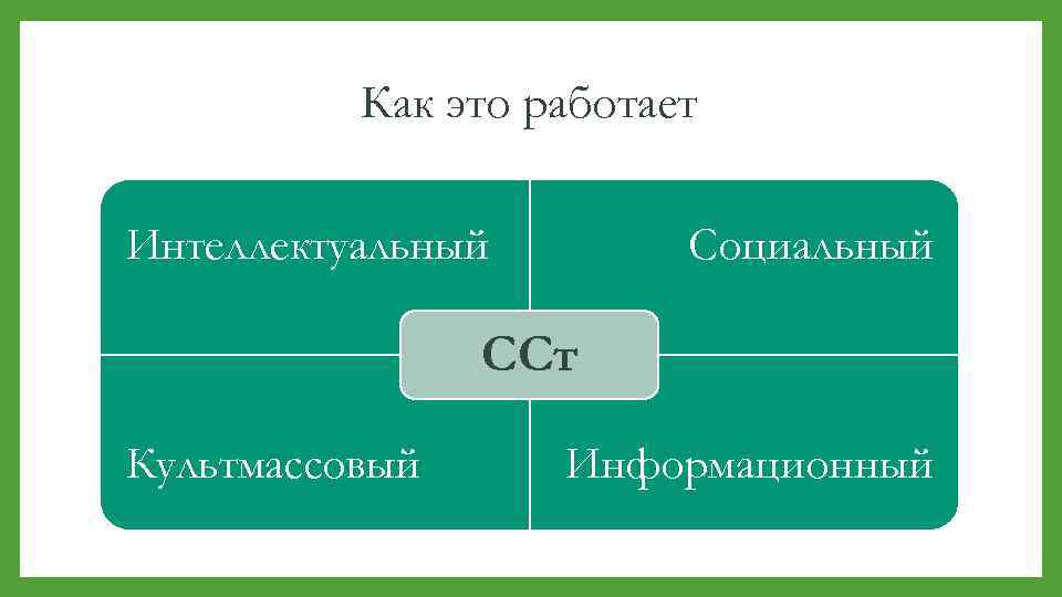 Как это работает Интеллектуальный Социальный ССт Культмассовый Информационный 