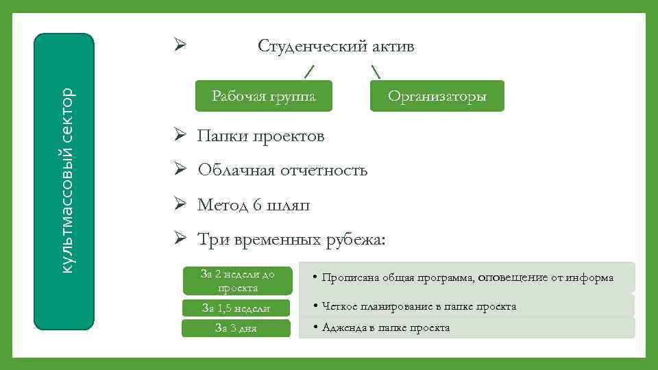 культмассовый сектор Ø Студенческий актив Рабочая группа Организаторы Ø Папки проектов Ø Облачная отчетность