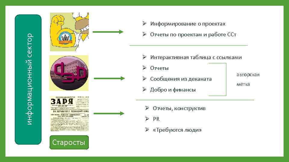 Ø Информирование о проектах информационный сектор Ø Отчеты по проектам и работе ССт Ø