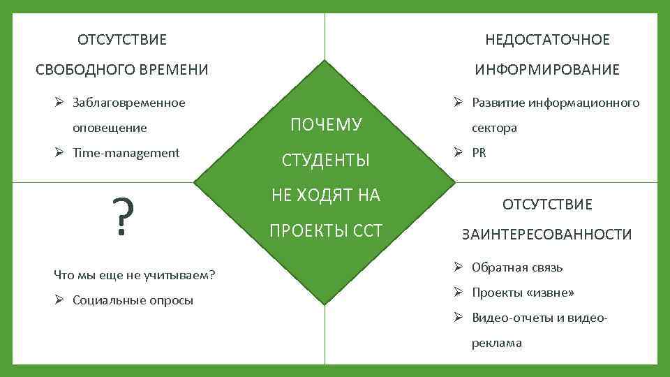 ОТСУТСТВИЕ НЕДОСТАТОЧНОЕ СВОБОДНОГО ВРЕМЕНИ ИНФОРМИРОВАНИЕ Ø Заблаговременное Ø Развитие информационного оповещение Ø Time-management ?