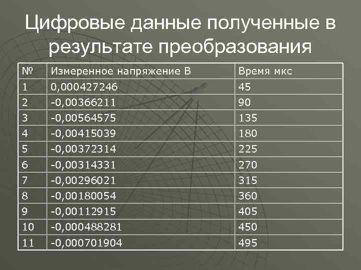 Цифровые данные полученные в результате преобразования № Измеренное напряжение В Время мкс 1 0,