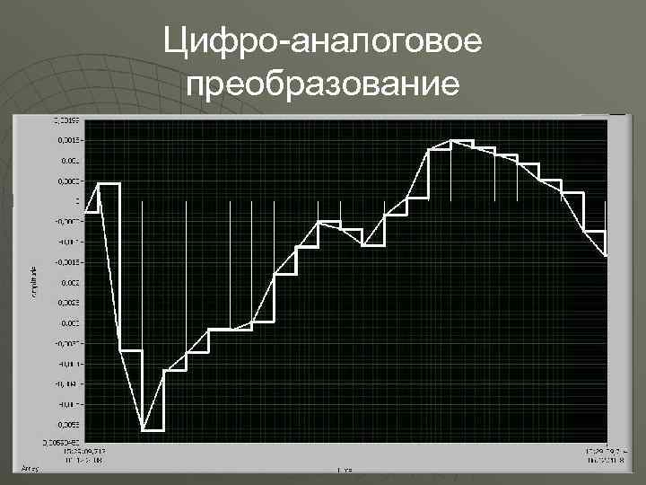 Цифро-аналоговое преобразование 