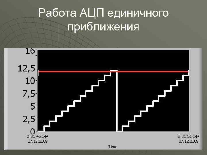 Цап и ацп презентация