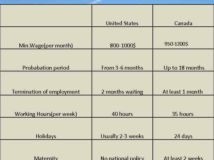  United States Canada Min. Wage(per month) 800 -1000$ Probabation period From 3 -6