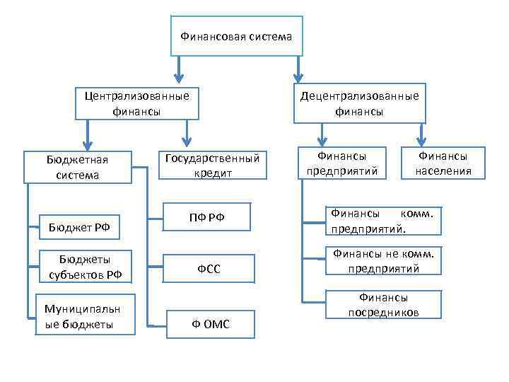 Финансовая система Централизованные финансы Бюджетная система Бюджет РФ Бюджеты субъектов РФ Муниципальн ые бюджеты