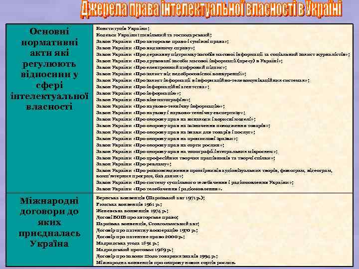 Основні нормативні акти які регулюють відносини у сфері інтелектуальної власності Міжнародні договори до яких