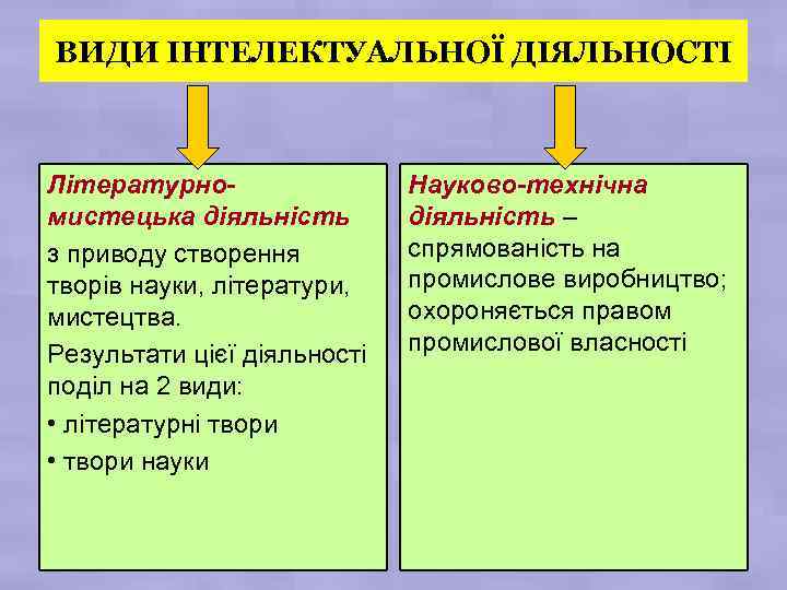 ВИДИ ІНТЕЛЕКТУАЛЬНОЇ ДІЯЛЬНОСТІ Літературномистецька діяльність з приводу створення творів науки, літератури, мистецтва. Результати цієї