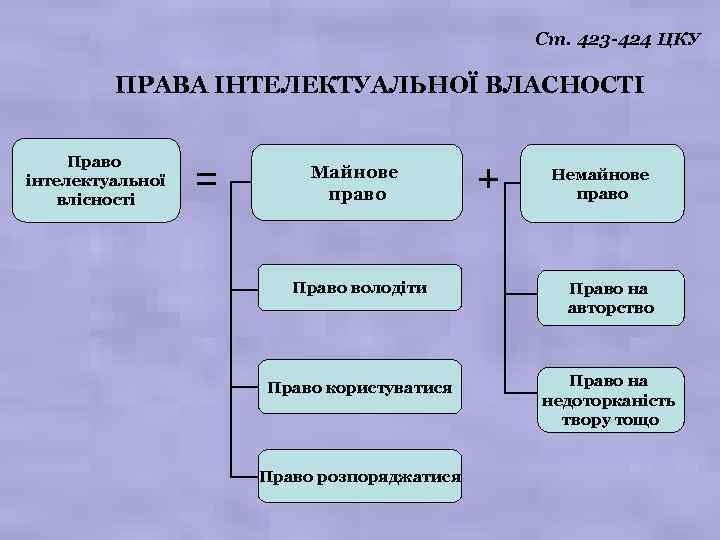 Ст. 423 -424 ЦКУ ПРАВА ІНТЕЛЕКТУАЛЬНОЇ ВЛАСНОСТІ Право інтелектуальної влісності = Майнове право +