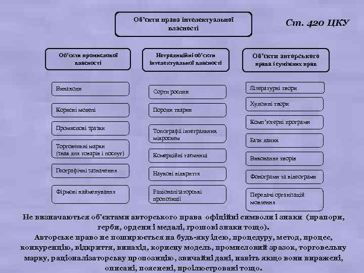 Об’єкти права інтелектуальної власності Об’єкти промислової власності Нетрадиційні об’єкти інтелектуальної власності Винаходи Сорти рослин