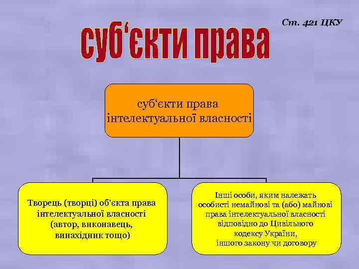 Ст. 421 ЦКУ суб‘єкти права інтелектуальної власності Творець (творці) об‘єкта права інтелектуальної власності (автор,