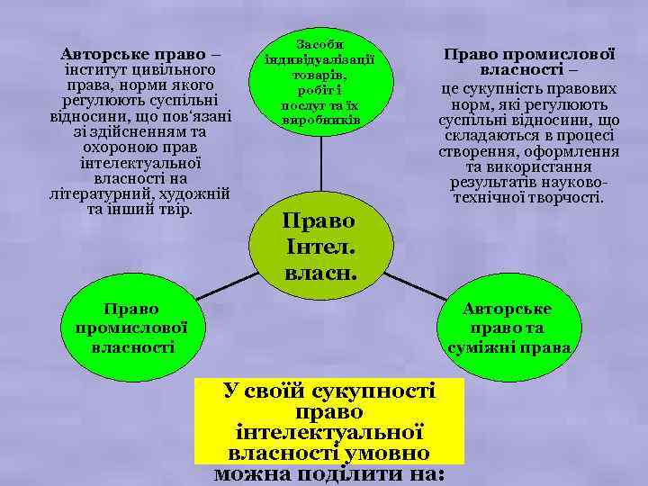 Авторське право – інститут цивільного права, норми якого регулюють суспільні відносини, що пов‘язані зі
