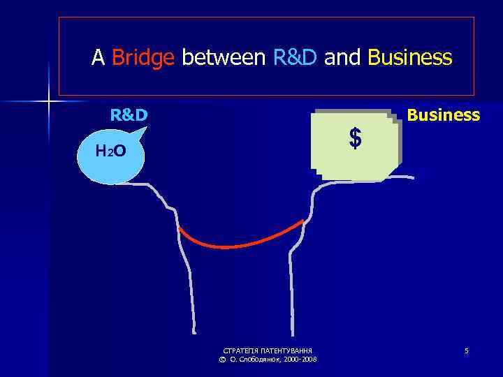  A Bridge between R&D and Business R&D H 2 O $ СТРАТЕГІЯ ПАТЕНТУВАННЯ