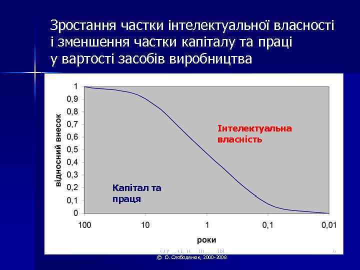 Зростання частки інтелектуальної власності і зменшення частки капіталу та праці у вартості засобів виробництва