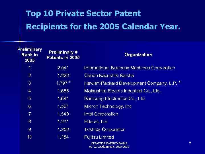 Top 10 Private Sector Patent Recipients for the 2005 Calendar Year. Preliminary # Rank