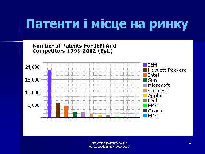 Патенти і місце на ринку СТРАТЕГІЯ ПАТЕНТУВАННЯ © О. Слободянюк, 2000 -2008 8 