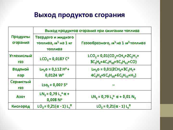 Выход продуктов сгорания при сжигании топлива Продукты Твердого и жидкого сгорания топлива, м 3