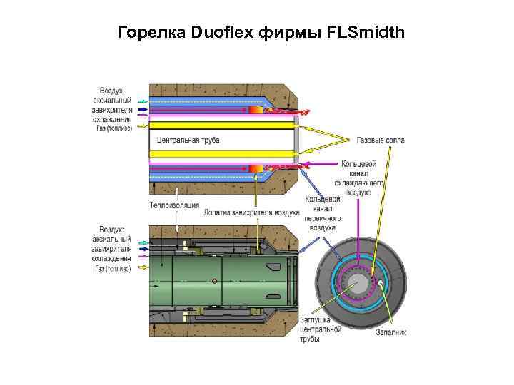 Горелка Duoflex фирмы FLSmidth 