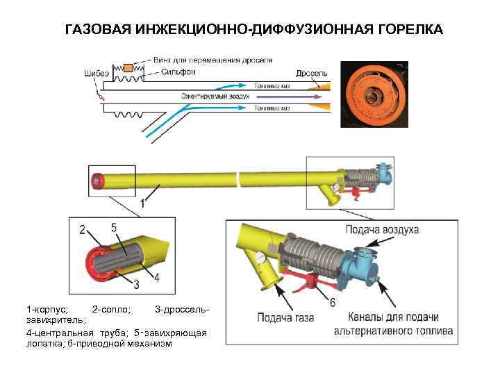 ГАЗОВАЯ ИНЖЕКЦИОННО-ДИФФУЗИОННАЯ ГОРЕЛКА 1 -корпус; 2 -сопло; 3 -дроссельзавихритель; 4 -центральная труба; 5‑завихряющая лопатка;