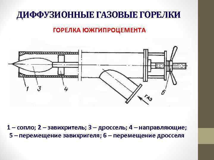 ДИФФУЗИОННЫЕ ГАЗОВЫЕ ГОРЕЛКИ ГОРЕЛКА ЮЖГИПРОЦЕМЕНТА 1 – сопло; 2 – завихритель; 3 – дроссель;
