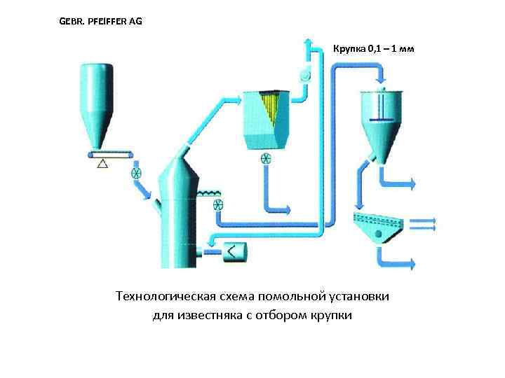 GEBR. PFEIFFER AG Крупка 0, 1 – 1 мм Технологическая схема помольной установки для