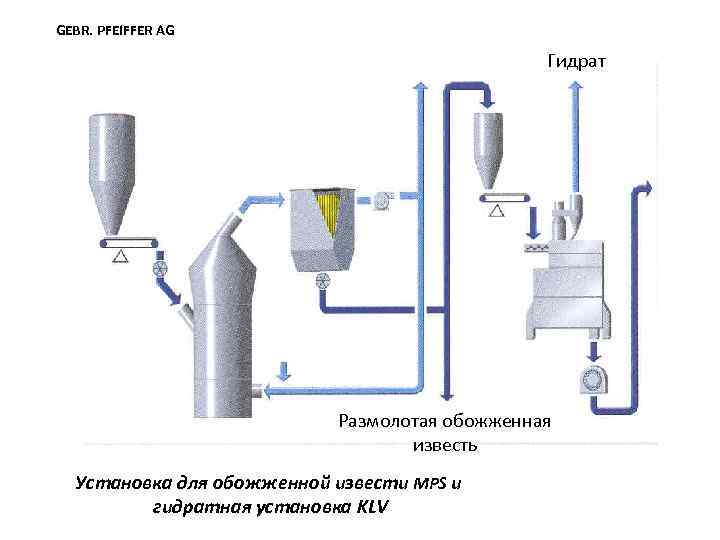 GEBR. PFEIFFER AG Гидрат Размолотая обожженная известь Установка для обожженной извести MPS гидратная установка