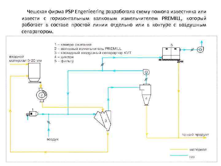  Чешская фирма PSP Engenieering разработала схему помола известняка или извести с горизонтальным валковым
