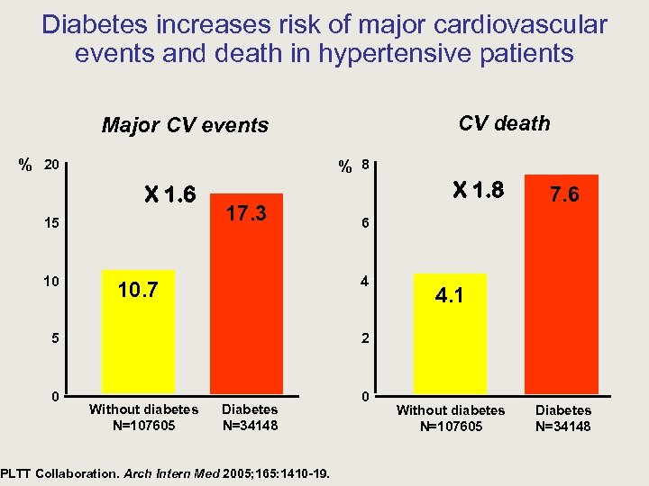 Diabetes increases risk of major cardiovascular events and death in hypertensive patients CV death