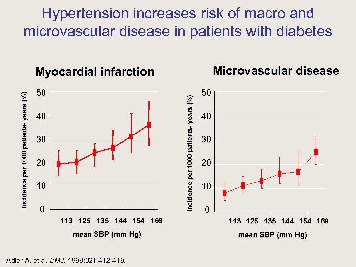 Hypertension increases risk of macro and microvascular disease in patients with diabetes Microvascular disease
