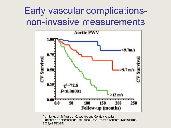 Early vascular complicationsnon-invasive measurements Pannier et al. Stiffness of Capacitive and Conduit Arteries Prognostic