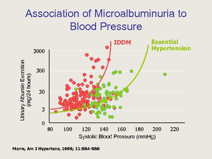 Association of Microalbuminuria to Blood Pressure IDDM Urinary Albumin Excretion (mg/24 hours) 3000 Essential
