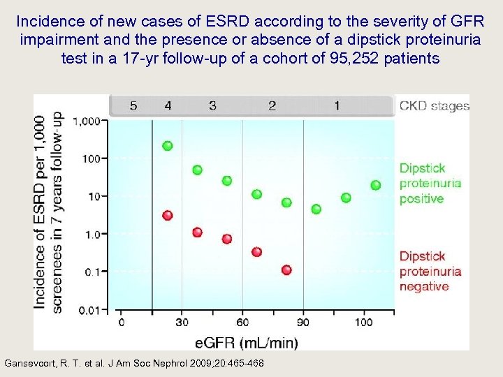 Incidence of new cases of ESRD according to the severity of GFR impairment and