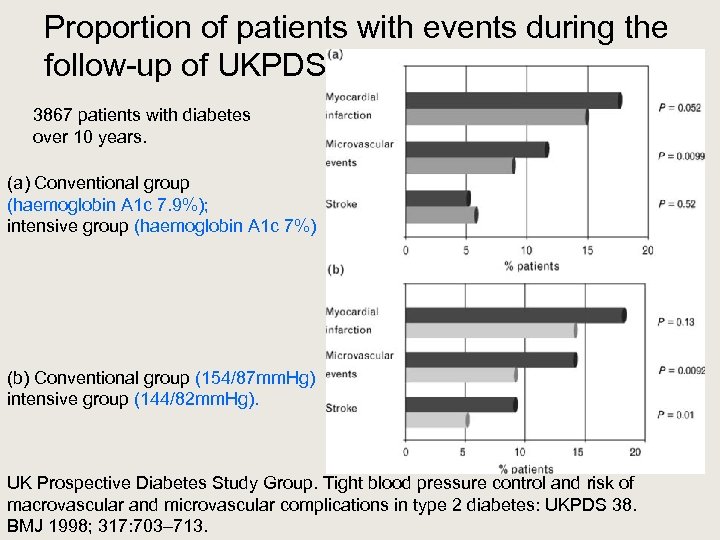 Proportion of patients with events during the follow-up of UKPDS 3867 patients with diabetes