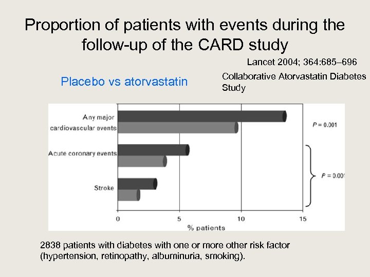 Proportion of patients with events during the follow-up of the CARD study Lancet 2004;