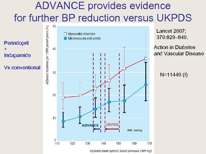 ADVANCE provides evidence for further BP reduction versus UKPDS Lancet 2007; 370: 829– 840.