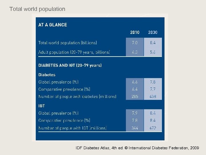Total world population IDF Diabetes Atlas, 4 th ed. © International Diabetes Federation, 2009