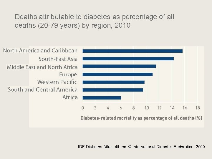 Deaths attributable to diabetes as percentage of all deaths (20 -79 years) by region,