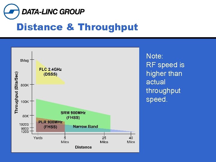 Distance & Throughput Note: RF speed is higher than actual throughput speed. 